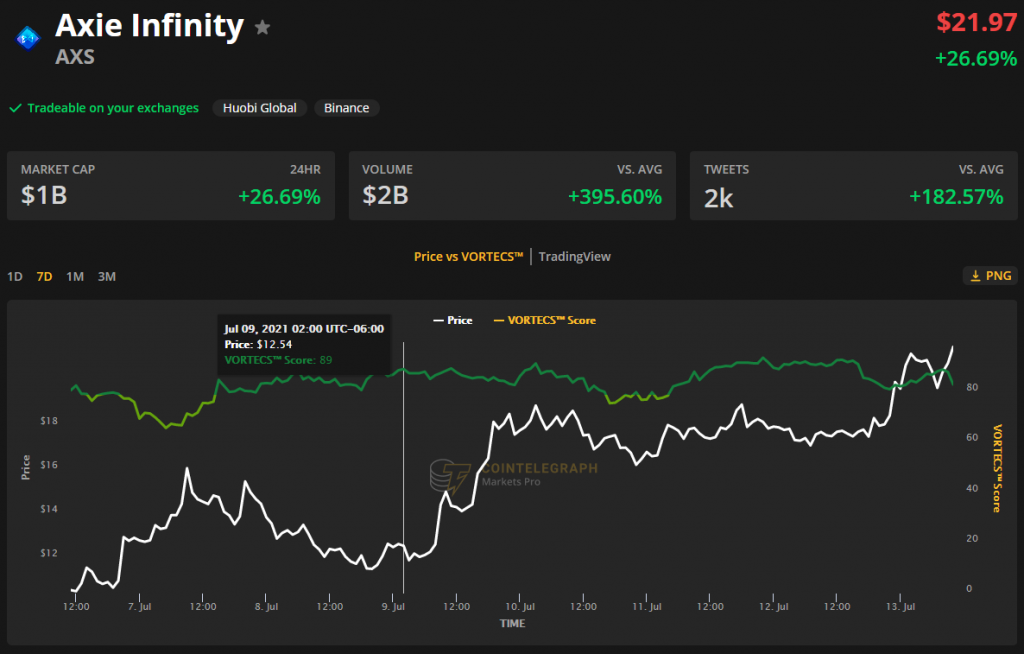 وضعیت بازار؛ صعود توکنهای غیرمثلی همزمان با کاهش قیمت بیت کوین نمودار قیمت اکسی اینفینیتی
