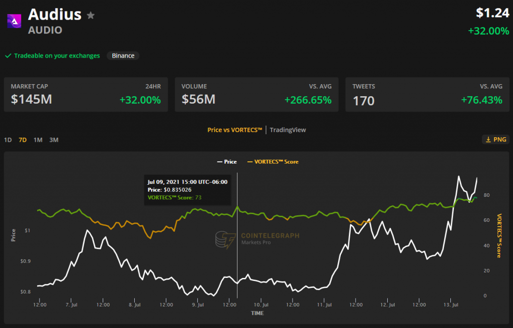 وضعیت بازار؛ صعود توکنهای غیرمثلی همزمان با کاهش قیمت بیت کوین نمودار قیمت آدیوس