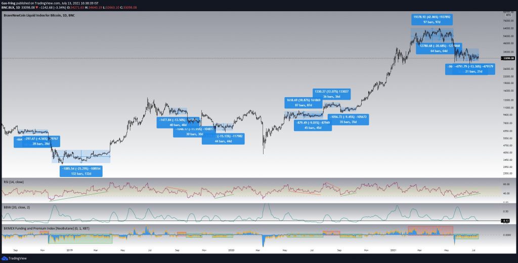 نمودار قیمت بیت کوین