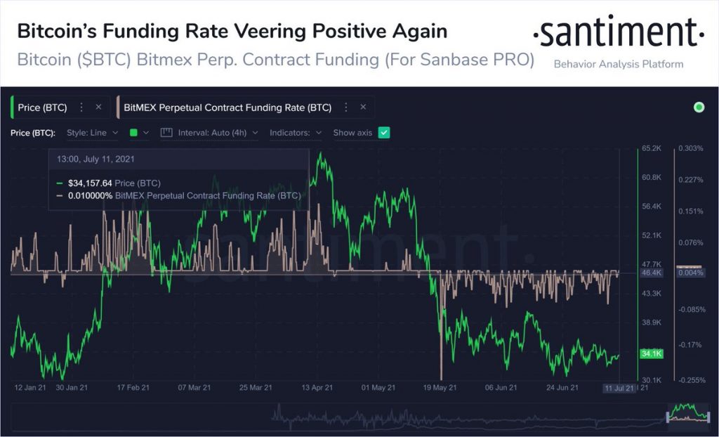 گزارش سنتیمنت: نشانهها از جهش احتمالی بیت کوین حکایت دارد گزارش سنتیمنت: نشانهها از جهش احتمالی بیت کوین حکایت دارد