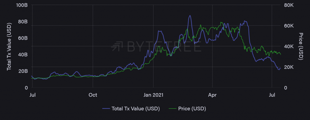 تحلیل‌گر مطرح: کاهش حجم تراکنش‌های بیت کوین می‌تواند نشانه نزولی شدن بازار باشد