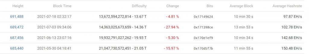 سختی شبکه بیت کوین برای چهارمین دوره متوالی کمتر شد
