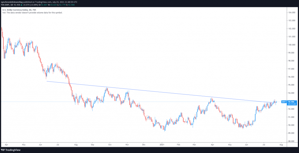قیمت بیت کوین مسیر سختی تا رسیدن به ۴۰ هزار دلار در پیش دارد؛ سقوط دوباره تا چه حد محتمل است؟ شاخص دلار
