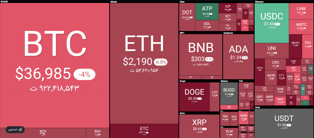 قیمت بیت کوین به ۳۷ هزار دلار بازگشت؛ تحلیل‌گران چه می‌گویند؟