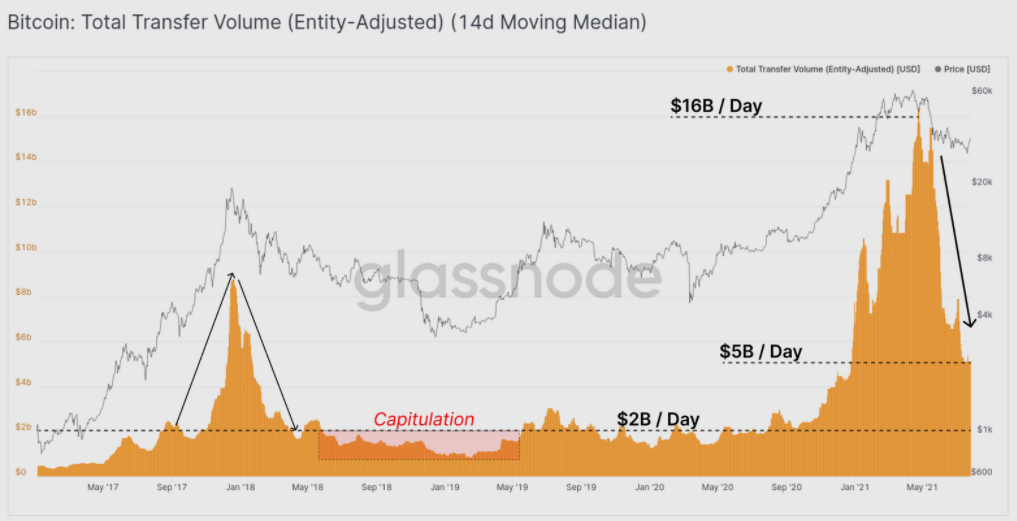 حجم معاملات بیت کوین