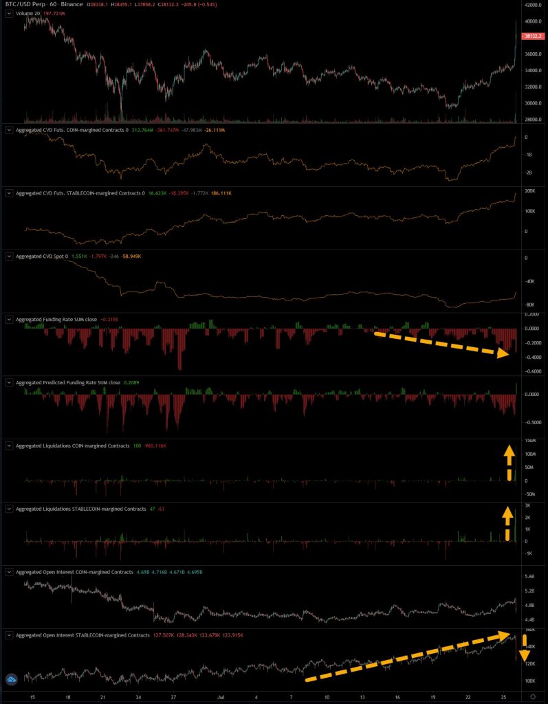 آمازون یا تسلا؛ چرا قیمت بیت کوین ناگهان تا ۴۰ هزار دلار اوج گرفت؟