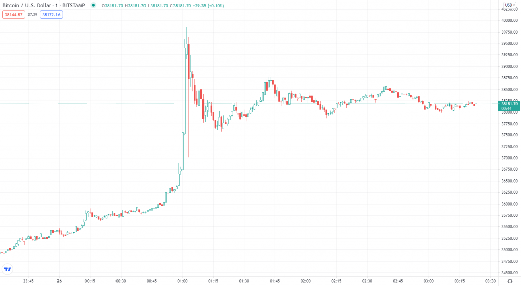 آمازون یا تسلا؛ چرا قیمت بیت کوین ناگهان تا ۴۰ هزار دلار اوج گرفت؟