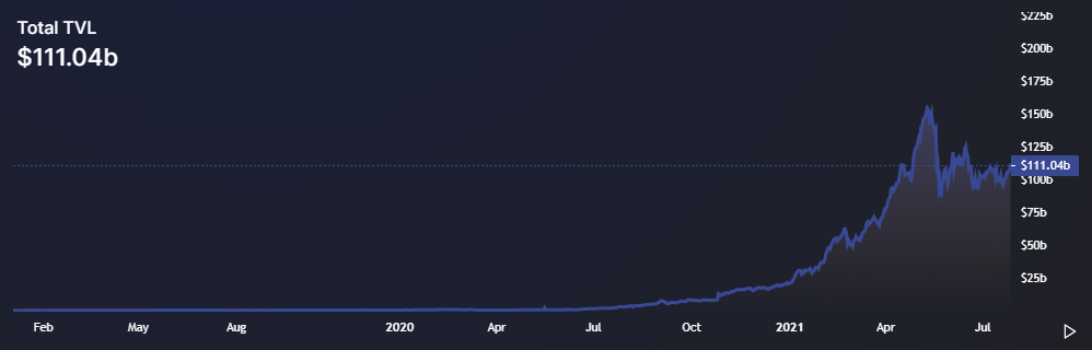 مجموع ارزش قفل‌شده دیفای