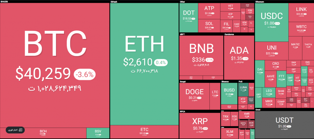 وضعیت بازار؛ اصلاح نسبی قیمتها پس از جهشهای اخیر وضعیت بازار؛ اصلاح نسبی قیمتها پس از جهشهای اخیر