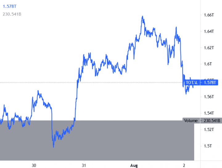وضعیت بازار؛ اصلاح نسبی قیمت‌ها پس از جهش‌های اخیر