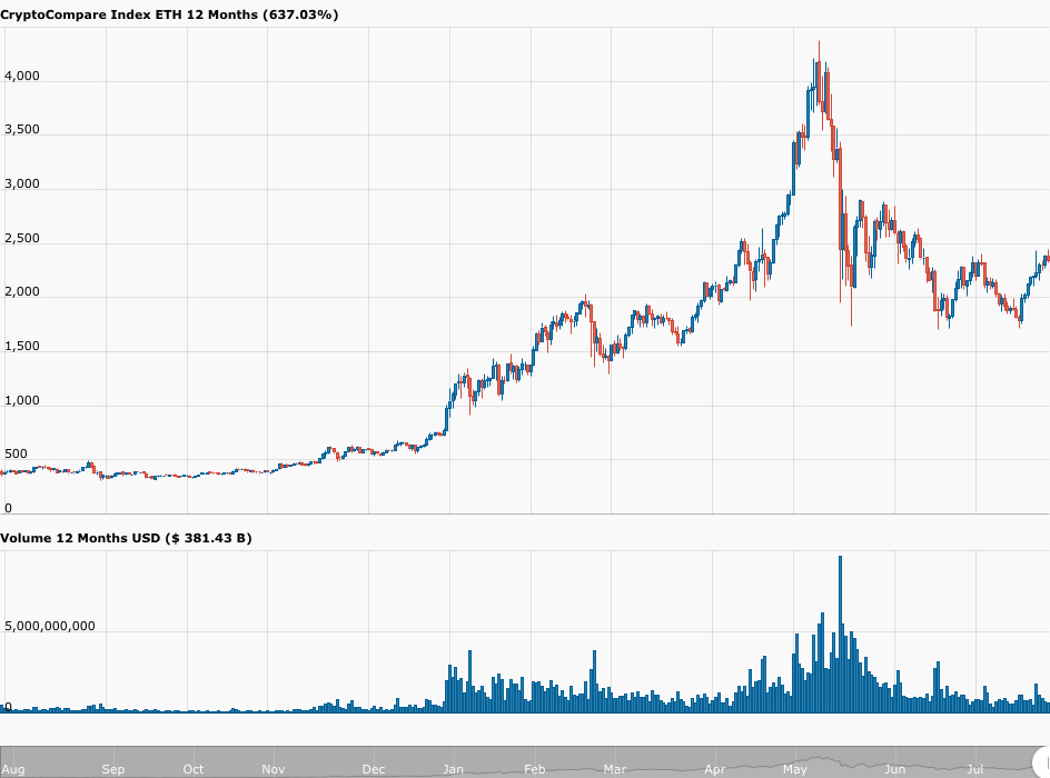 تولد ۶ سالگی اتریوم؛ جهش ۱۴۰ درصد این ارز دیجیتال در هفت ماه گذشته