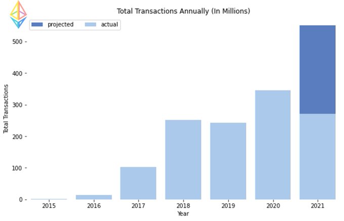 مجموع تراکنش‌های سالیانه (به میلیون)