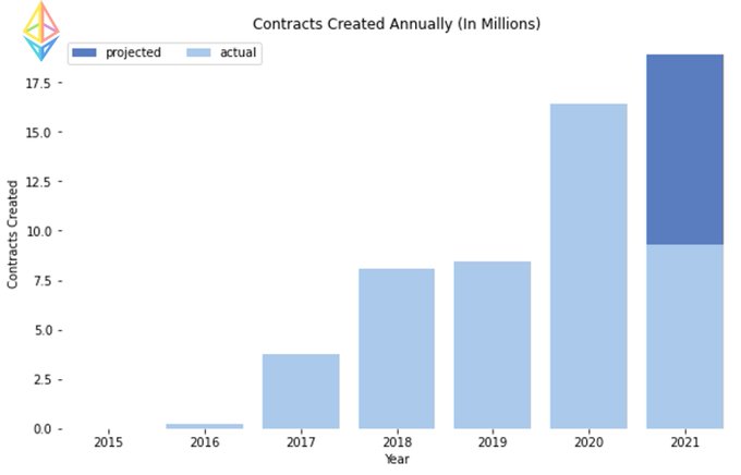 قراردادهای هوشمند ایجادشده در هر سال (به میلیون)