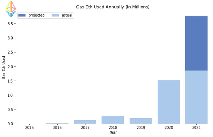 گس‌های پرداختی در شبکه اتریوم (به میلیون)