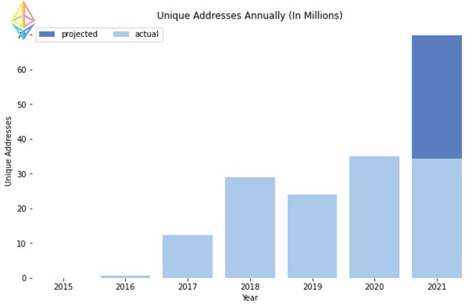 آدرس‌های یکتای سالیانه در اتریوم (به میلیون)