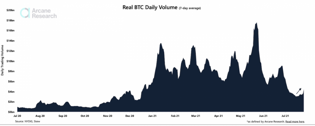 قیمت بیت کوین هم‌زمان با افزایش حجم معاملات بار دیگر به ۴۰ هزار دلار رسید