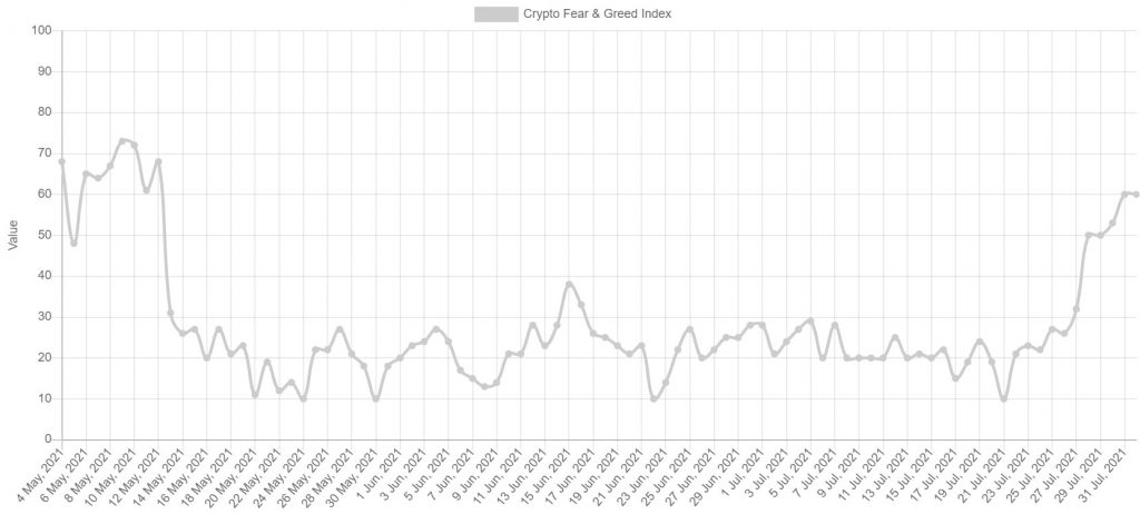 شاخص ترس و طمع بیت کوین برای اولین بار در ۱۲ هفته گذشته به ناحیه طمع بازگشته است