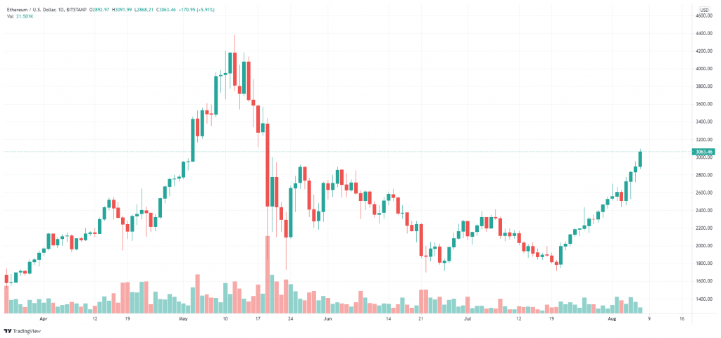 قیمت اتریوم برای اولین بار طی ۳ ماه گذشته از ۳,۰۰۰ دلار عبور کرد