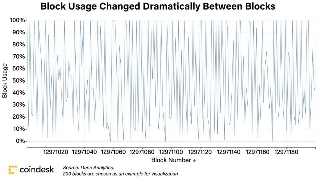 دو روز پس از هاردفورک لندن ۱۴ میلیون دلار اتر سوزانده شده است؛ طرح بهبود اتریوم ۱۵۵۹ کارایی لازم را دارد؟