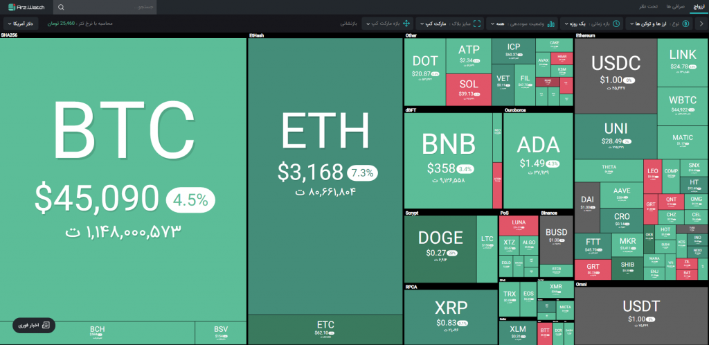 ادامه جهش قیمت ارزهای دیجیتال؛ یکه‌تازی دوج کوین و ریپل در ۲۴ ساعت گذشته