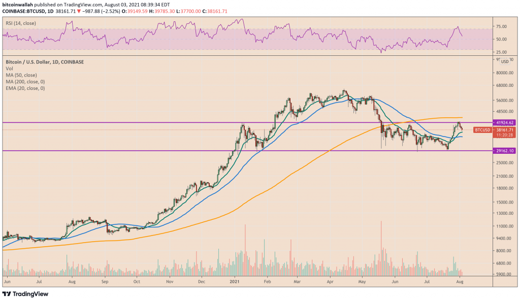 نمودا قیمت بیت کوین