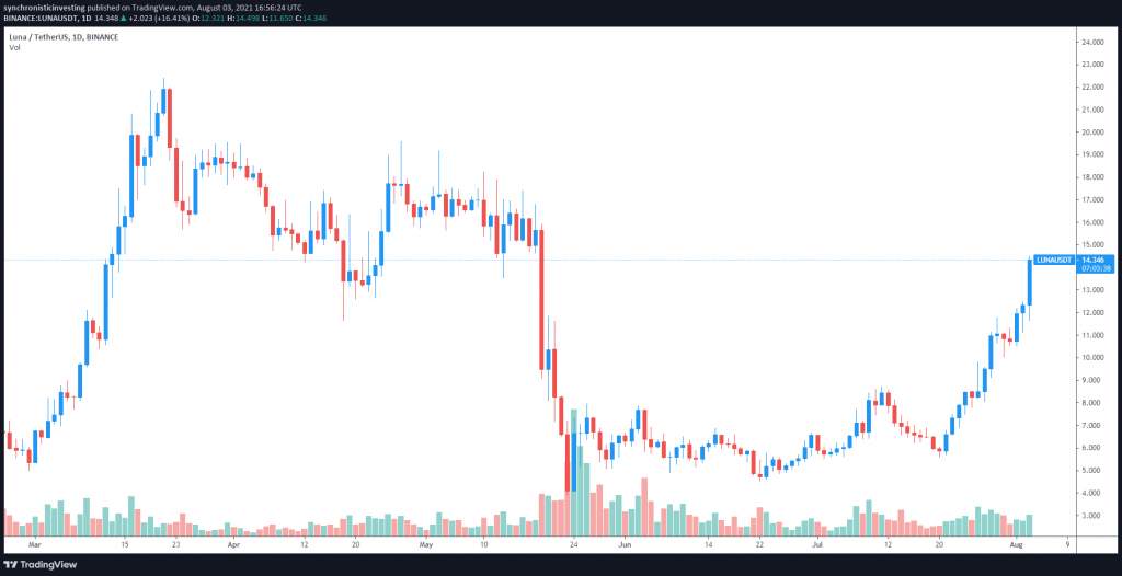 نمودار قیمت لونا