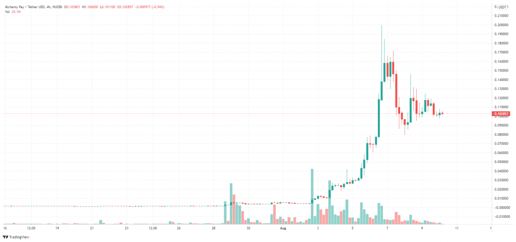 رشد ۵,۹۰۰ درصدی یک آلت کوین ناشناخته در ۷ روز!
