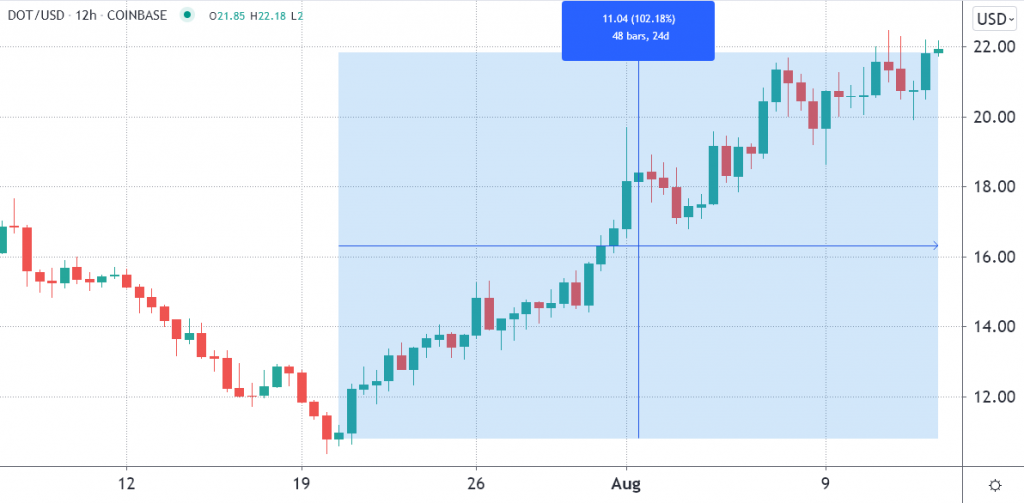 نمودار قیمت پولکادات