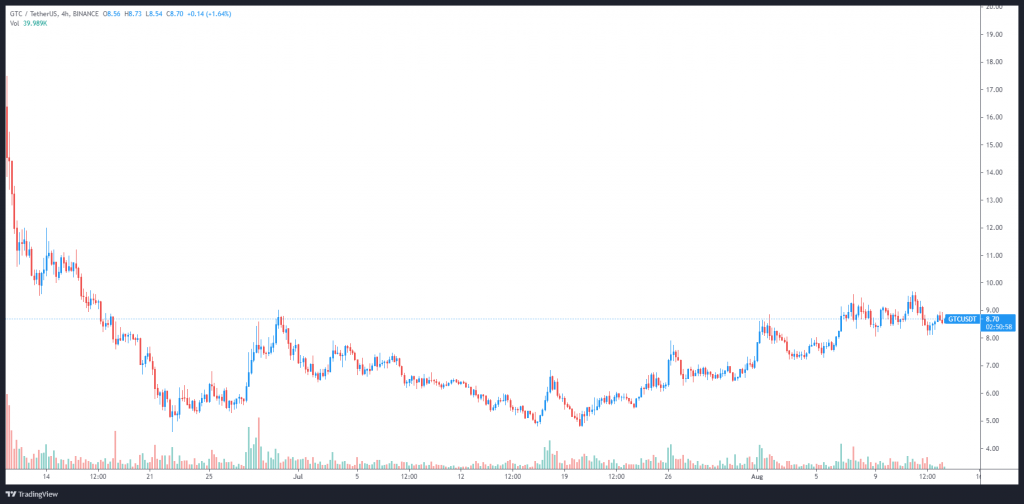 گیت کوین در یک ماه ۱۰۰ درصد رشد کرد؛ دلایل این رشد چه بود؟