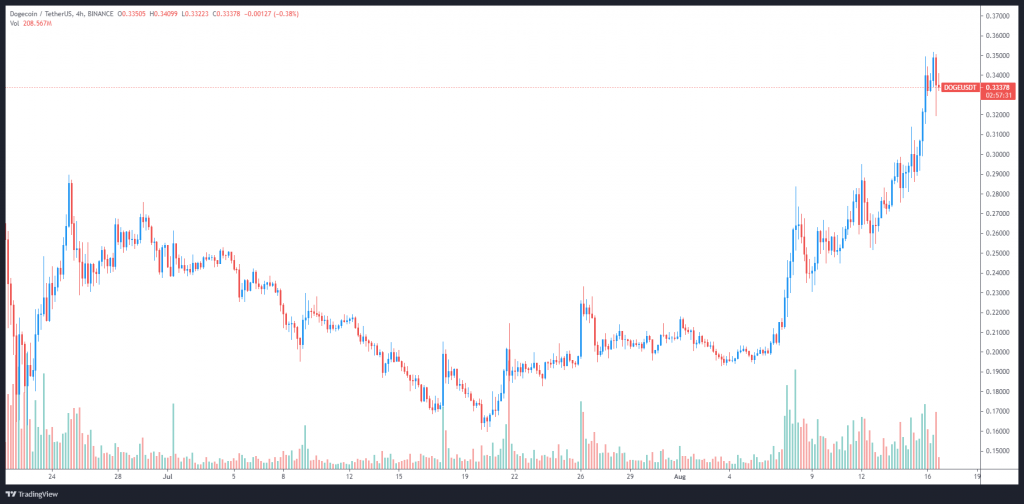 نمودار قیمت دوج کوین