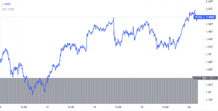 ارزش بازار ارزهای دیجیتال