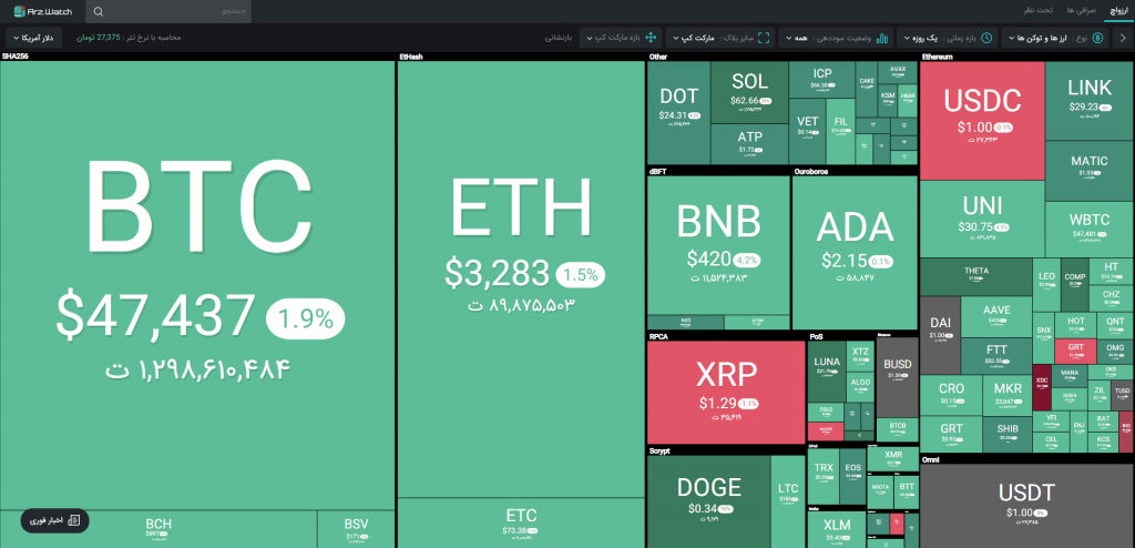 وضعیت بازار در ارزواچ