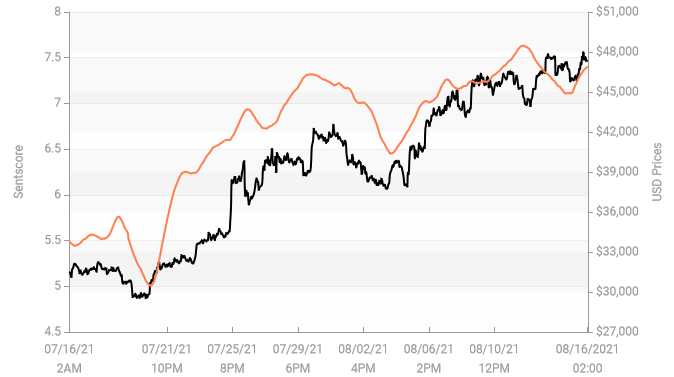 احساسات حاکم بر بازار ارزهای دیجیتال در حال بهبود است