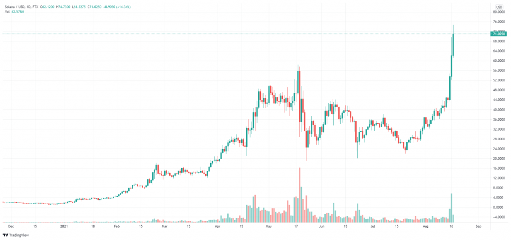 قیمت سولانا اوج تاریخی خود را شکست