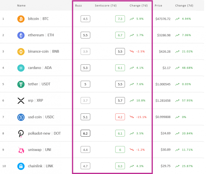 احساسات حاکم بر بازار ارزهای دیجیتال در حال بهبود است