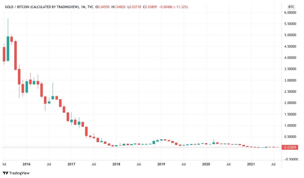 با یک واحد طلای دیجیتال چند کیلو طلای واقعی می‌توان خرید؟