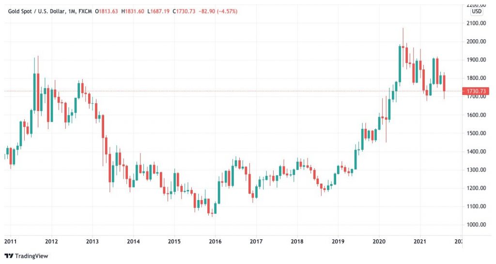 با یک واحد طلای دیجیتال چند کیلو طلای واقعی می‌توان خرید؟