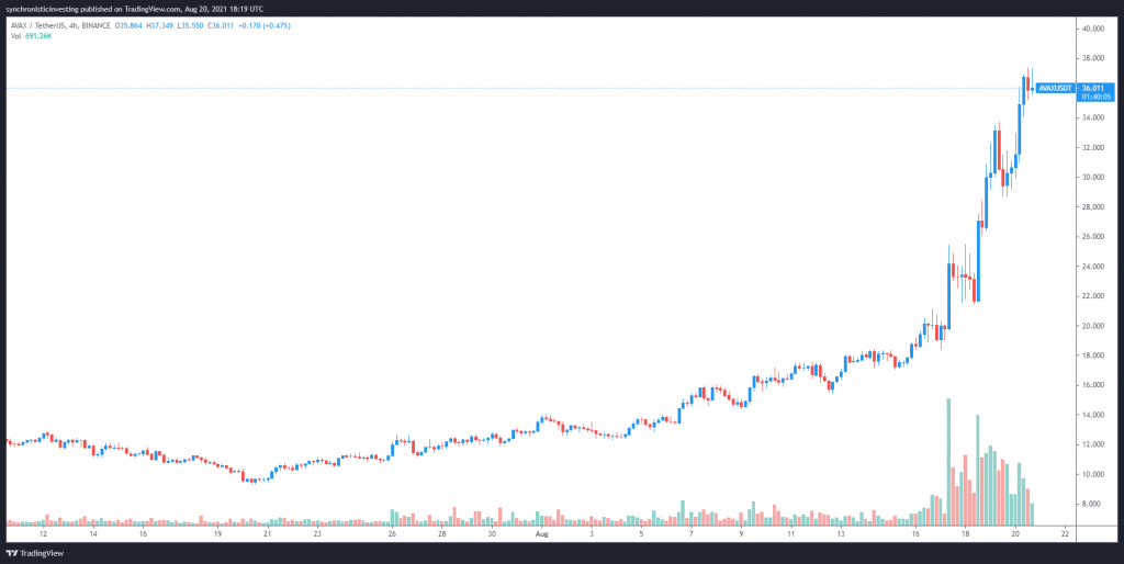 چرا اولنچ ماه جاری ۲۰۰ درصد رشد کرد؟