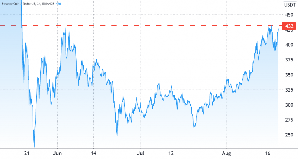 آیا احراز هویت بایننس و چالش‌های حقوقی روی قیمت بایننس کوین تأثیرگذار است؟