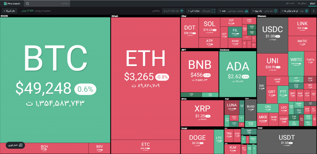 وضعیت بازار؛ روز آرام بیت کوین همزمان با جهش برخی آلت کوین‌ها