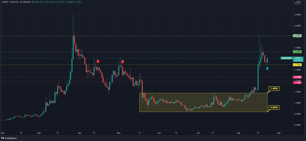 آشنایی با اودیوس (Audius)؛ ارز دیجیتالی که در یک ماه ۲۳۰٪ رشد کرد