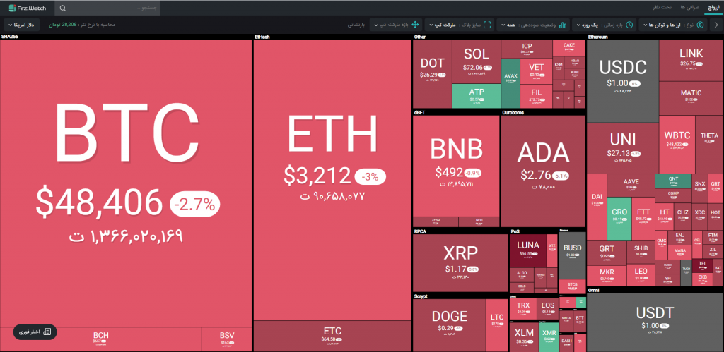 وضعیت بازار؛ روز قرمز آلت کوین‌ها پس از اصلاح قیمت بیت کوین