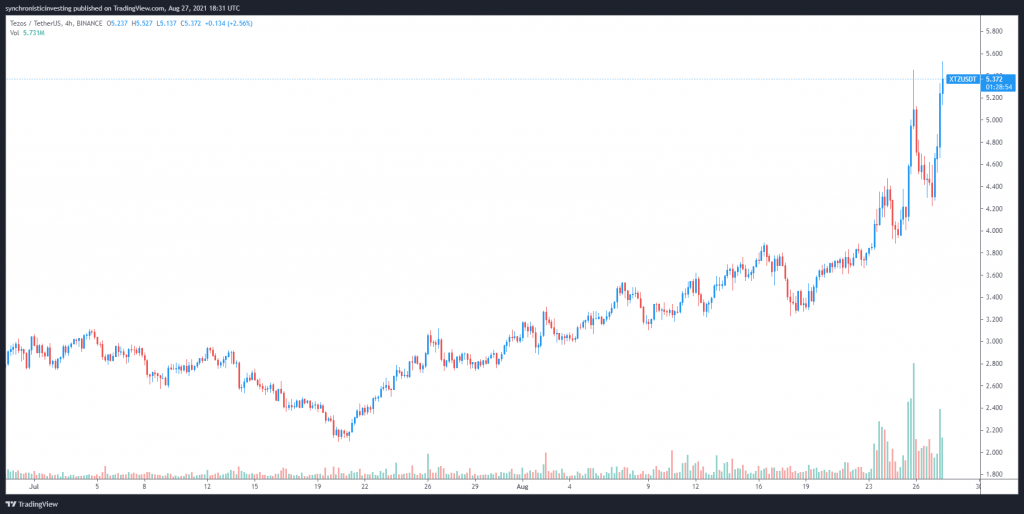 نمودار قیمت تزوس