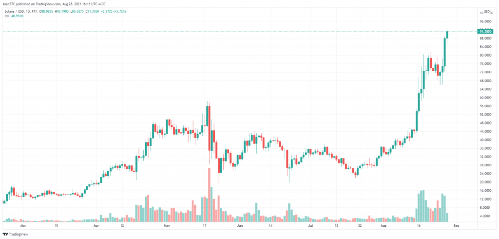 سولانا برای سومین بار در هفت روز گذشته اوج تاریخی خود را شکست
