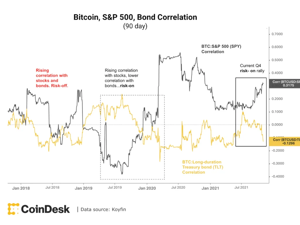 وضعیت بازار: احتمال جهش قیمت بیت کوین و آلت کوین‌ها در هفته آینده