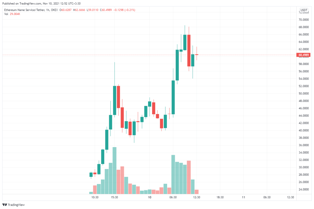 ایردراپ بزرگ ENS انجام شد؛ هزاران دلار پاداش برای کسانی که قبلا دامنه eth ثبت کرده بودند