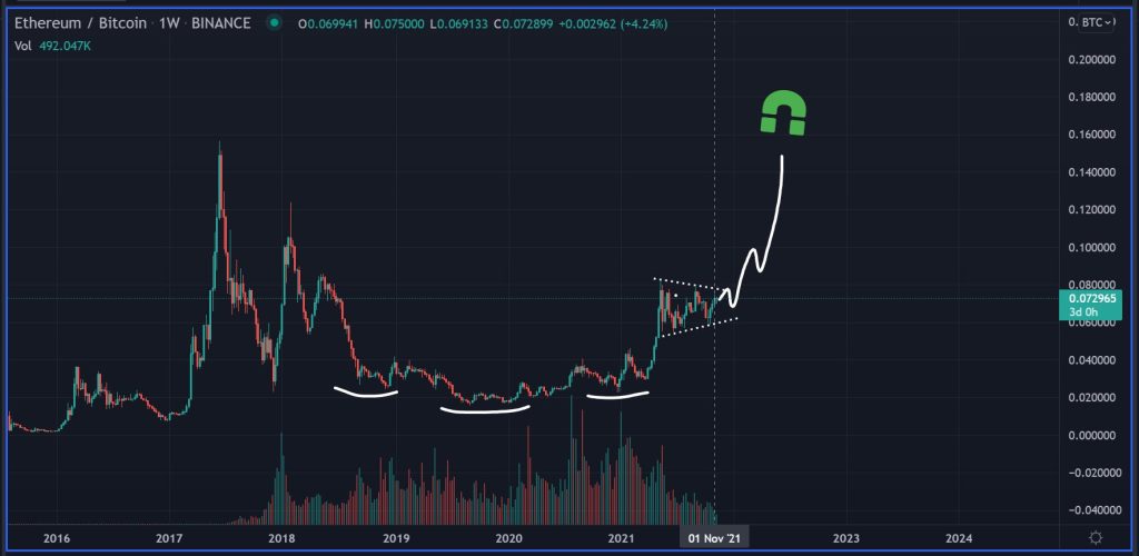 تحلیل‌گر سرشناس: بایننس کوین و اتریوم می‌توانند اوج‌‌های تاریخی جدیدی ثبت کنند