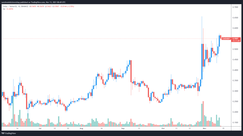 رشد ۱۷۰ درصدی قیمت چیلیز؛ علت چه بود؟