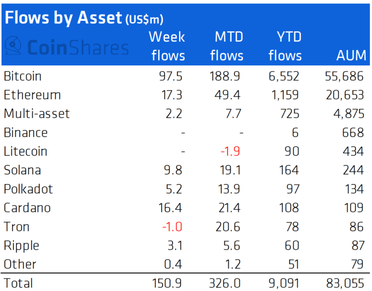 افزایش سرمایه‌گذاری‌های نهادی در اتریوم و کاردانو