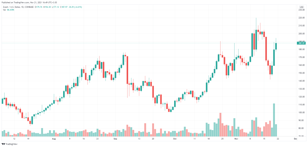 جهش ۳۰ درصدی قیمت زی‌کش؛ دومین پرایوسی‌ کوین بزرگ بازار به اثبات سهام کوچ می‌کند